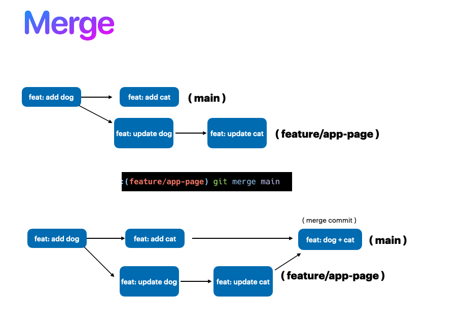 Git merge